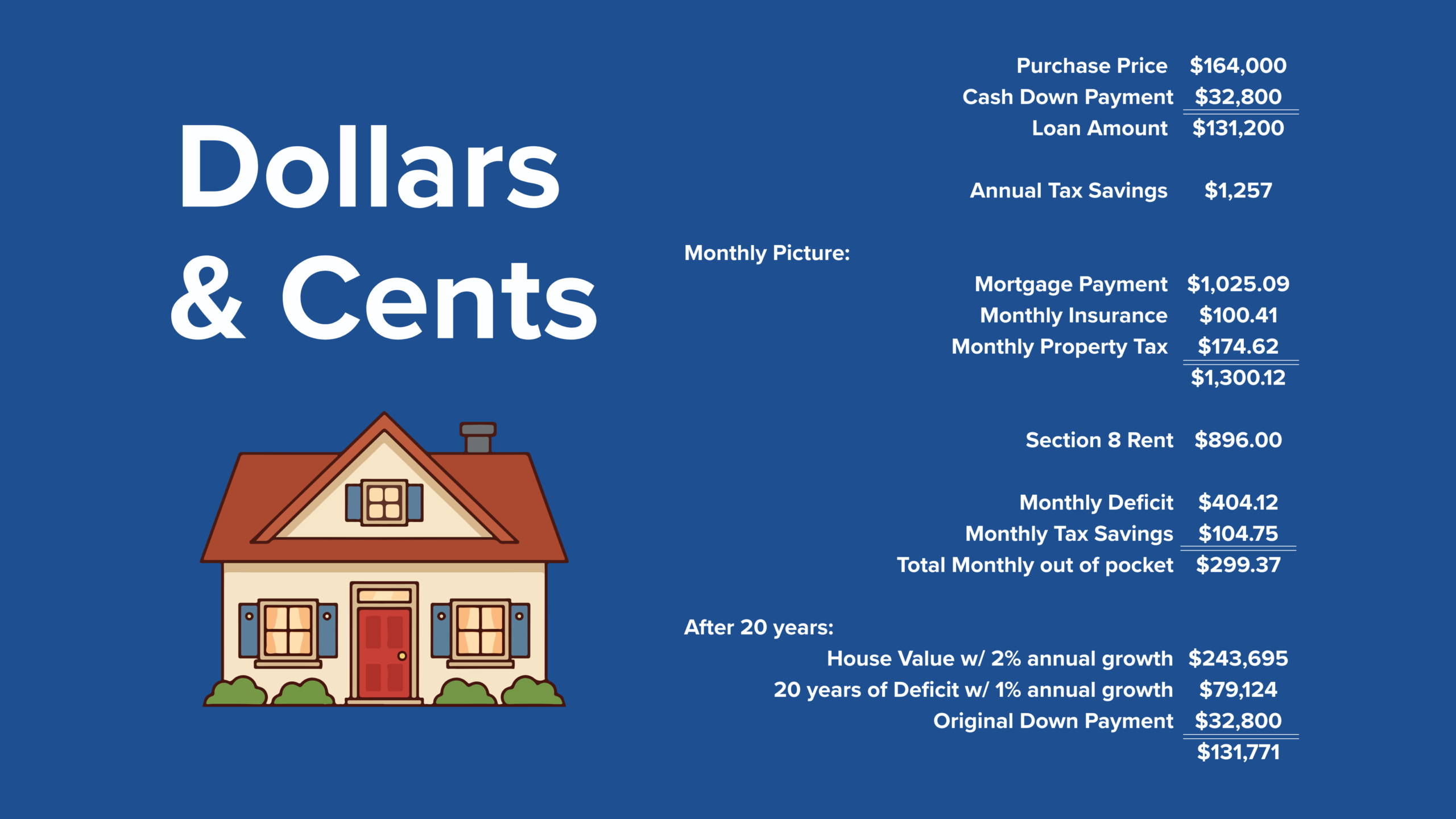 Small Housing Partners Dollars & Cents